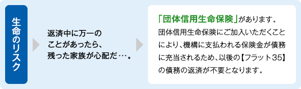 生命のリスク 返済中に万一のことがあったら、残った家族が心配だ…。 「団体信用生命保険」があります。団体信用生命保険にご加入いただくことにより、機構に支払われる保険金が債務に充当されるため、以後の【フラット35】の債務の返済が不要となります。