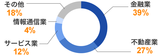 金融業39% 不動産業27% サービス業12% 情報通信業4% その他18%